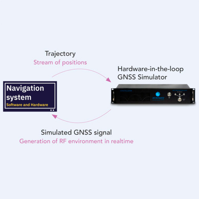 Tests GNSS "Hardware-in-the-Loop" (matériel dans la boucle)