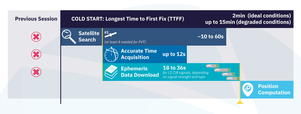 Cold Start GNSS Receiver detailed description illustration