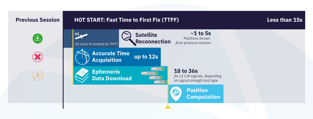 Hot Start GNSS Receiver detailed description illustration