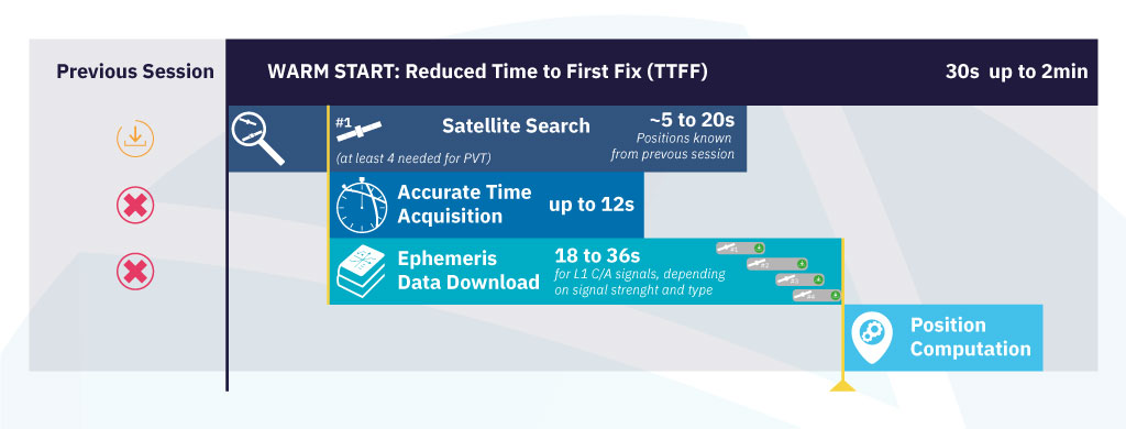 Warm Start GNSS Receiver detailed description illustration