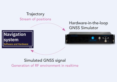 Hardware-in-the-loop GNSS testing